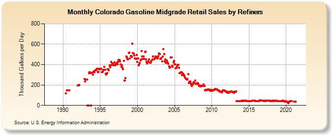 Colorado Gasoline Midgrade Retail Sales by Refiners (Thousand Gallons per Day)