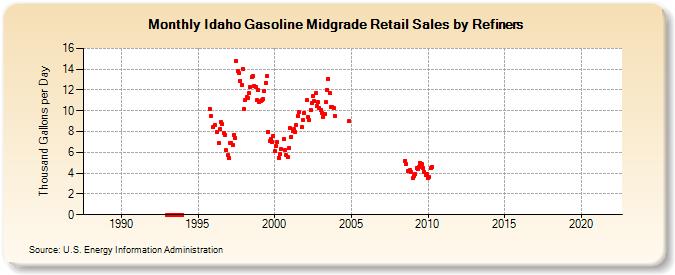 Idaho Gasoline Midgrade Retail Sales by Refiners (Thousand Gallons per Day)