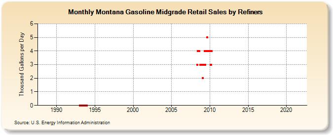 Montana Gasoline Midgrade Retail Sales by Refiners (Thousand Gallons per Day)