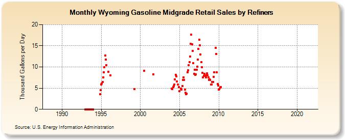 Wyoming Gasoline Midgrade Retail Sales by Refiners (Thousand Gallons per Day)
