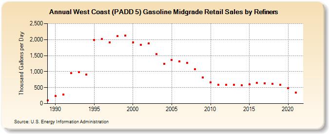West Coast (PADD 5) Gasoline Midgrade Retail Sales by Refiners (Thousand Gallons per Day)