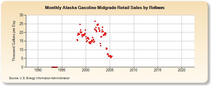 Alaska Gasoline Midgrade Retail Sales by Refiners (Thousand Gallons per Day)