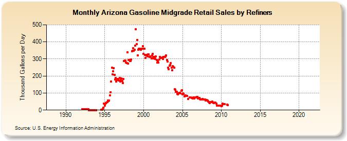 Arizona Gasoline Midgrade Retail Sales by Refiners (Thousand Gallons per Day)