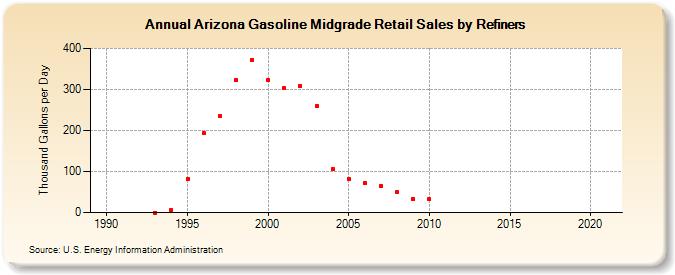 Arizona Gasoline Midgrade Retail Sales by Refiners (Thousand Gallons per Day)