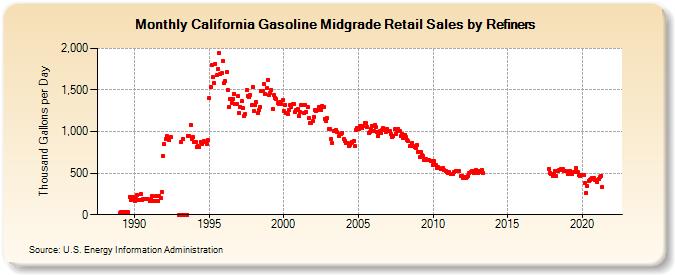 California Gasoline Midgrade Retail Sales by Refiners (Thousand Gallons per Day)