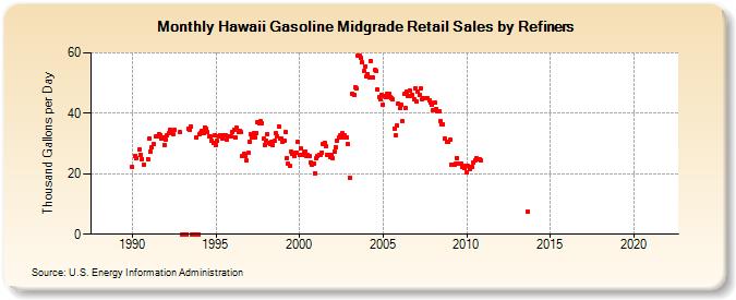 Hawaii Gasoline Midgrade Retail Sales by Refiners (Thousand Gallons per Day)
