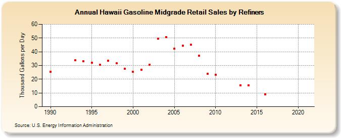 Hawaii Gasoline Midgrade Retail Sales by Refiners (Thousand Gallons per Day)