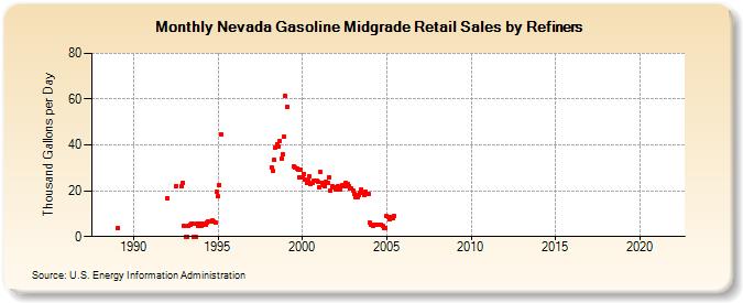 Nevada Gasoline Midgrade Retail Sales by Refiners (Thousand Gallons per Day)