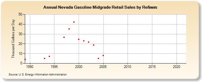 Nevada Gasoline Midgrade Retail Sales by Refiners (Thousand Gallons per Day)
