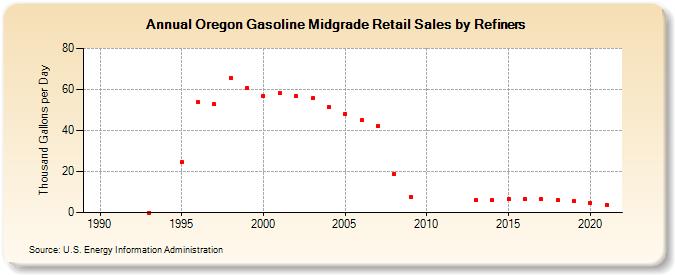 Oregon Gasoline Midgrade Retail Sales by Refiners (Thousand Gallons per Day)