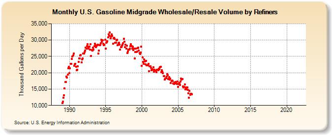 U.S. Gasoline Midgrade Wholesale/Resale Volume by Refiners (Thousand Gallons per Day)