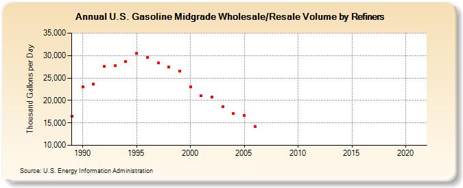 U.S. Gasoline Midgrade Wholesale/Resale Volume by Refiners (Thousand Gallons per Day)