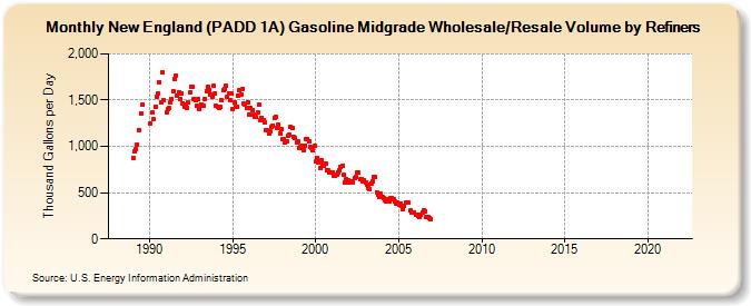 New England (PADD 1A) Gasoline Midgrade Wholesale/Resale Volume by Refiners (Thousand Gallons per Day)