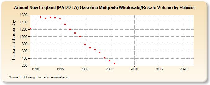 New England (PADD 1A) Gasoline Midgrade Wholesale/Resale Volume by Refiners (Thousand Gallons per Day)