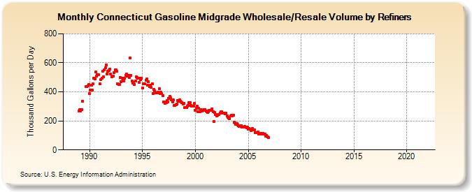 Connecticut Gasoline Midgrade Wholesale/Resale Volume by Refiners (Thousand Gallons per Day)