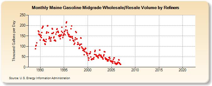 Maine Gasoline Midgrade Wholesale/Resale Volume by Refiners (Thousand Gallons per Day)