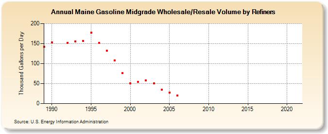 Maine Gasoline Midgrade Wholesale/Resale Volume by Refiners (Thousand Gallons per Day)