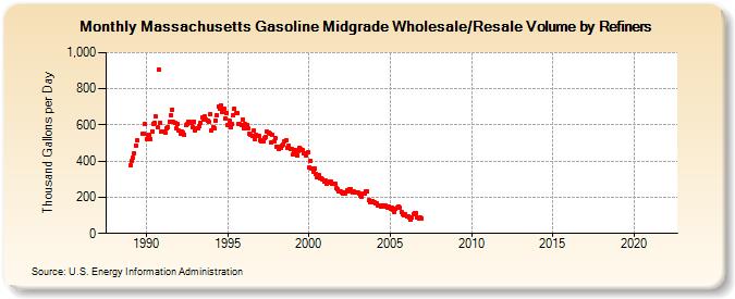Massachusetts Gasoline Midgrade Wholesale/Resale Volume by Refiners (Thousand Gallons per Day)