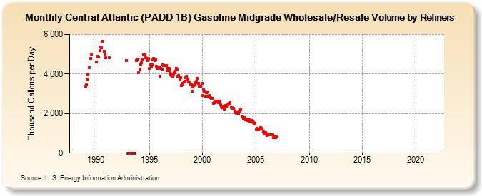 Central Atlantic (PADD 1B) Gasoline Midgrade Wholesale/Resale Volume by Refiners (Thousand Gallons per Day)