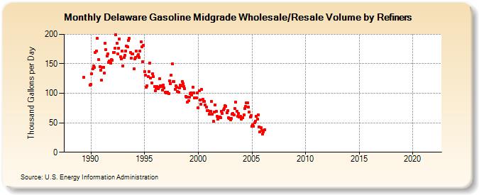 Delaware Gasoline Midgrade Wholesale/Resale Volume by Refiners (Thousand Gallons per Day)