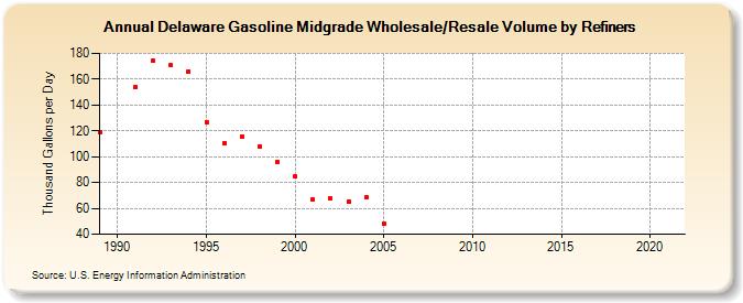 Delaware Gasoline Midgrade Wholesale/Resale Volume by Refiners (Thousand Gallons per Day)