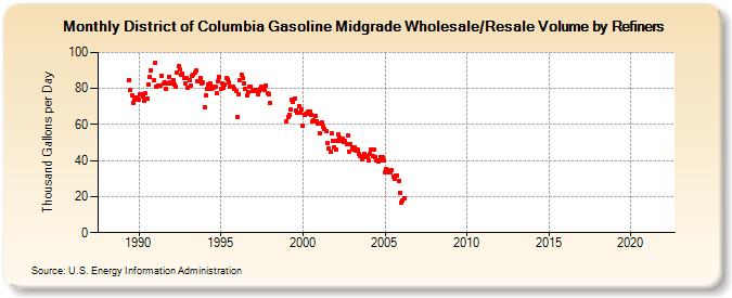 District of Columbia Gasoline Midgrade Wholesale/Resale Volume by Refiners (Thousand Gallons per Day)