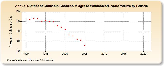 District of Columbia Gasoline Midgrade Wholesale/Resale Volume by Refiners (Thousand Gallons per Day)