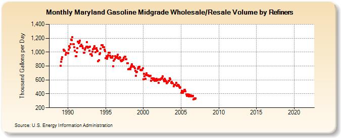 Maryland Gasoline Midgrade Wholesale/Resale Volume by Refiners (Thousand Gallons per Day)