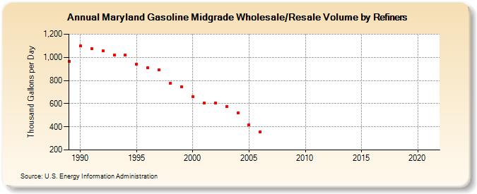 Maryland Gasoline Midgrade Wholesale/Resale Volume by Refiners (Thousand Gallons per Day)