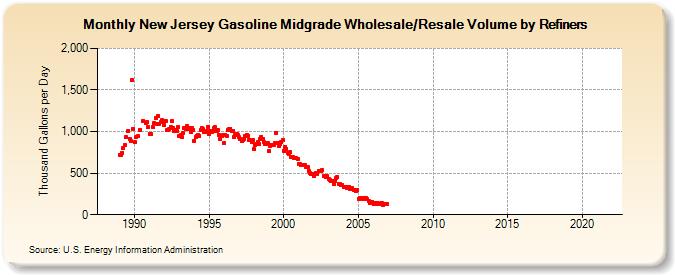 New Jersey Gasoline Midgrade Wholesale/Resale Volume by Refiners (Thousand Gallons per Day)