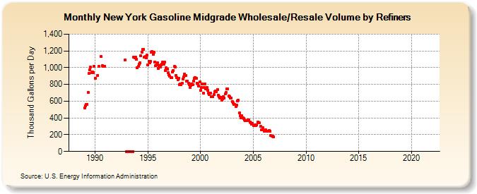 New York Gasoline Midgrade Wholesale/Resale Volume by Refiners (Thousand Gallons per Day)
