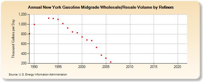 New York Gasoline Midgrade Wholesale/Resale Volume by Refiners (Thousand Gallons per Day)