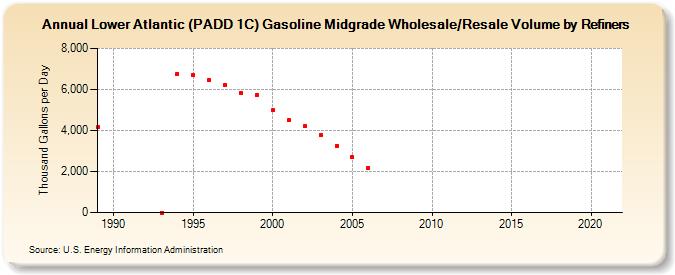 Lower Atlantic (PADD 1C) Gasoline Midgrade Wholesale/Resale Volume by Refiners (Thousand Gallons per Day)