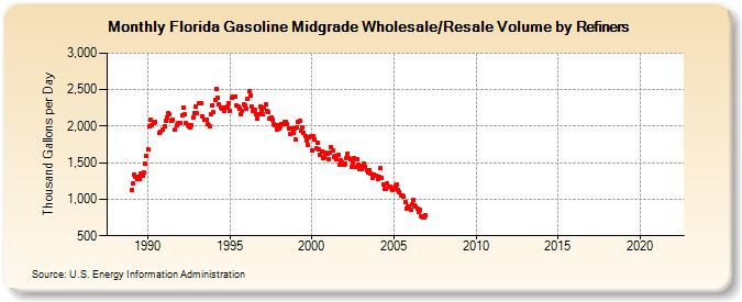 Florida Gasoline Midgrade Wholesale/Resale Volume by Refiners (Thousand Gallons per Day)