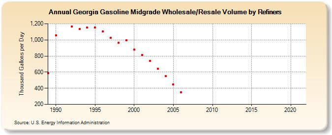 Georgia Gasoline Midgrade Wholesale/Resale Volume by Refiners (Thousand Gallons per Day)