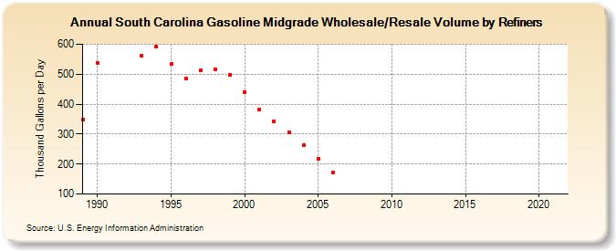 South Carolina Gasoline Midgrade Wholesale/Resale Volume by Refiners (Thousand Gallons per Day)