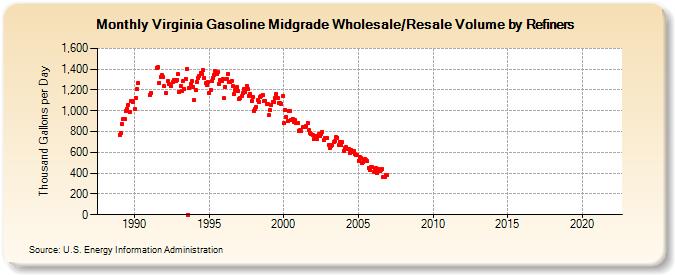 Virginia Gasoline Midgrade Wholesale/Resale Volume by Refiners (Thousand Gallons per Day)