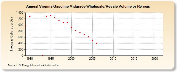 Virginia Gasoline Midgrade Wholesale/Resale Volume by Refiners (Thousand Gallons per Day)