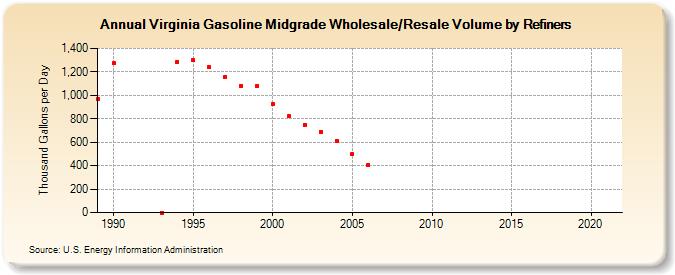 Virginia Gasoline Midgrade Wholesale/Resale Volume by Refiners (Thousand Gallons per Day)