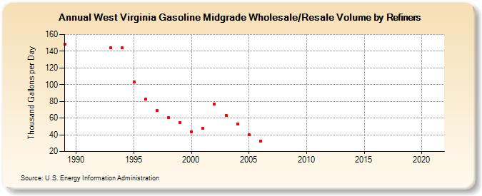 West Virginia Gasoline Midgrade Wholesale/Resale Volume by Refiners (Thousand Gallons per Day)