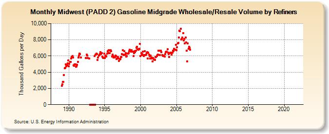 Midwest (PADD 2) Gasoline Midgrade Wholesale/Resale Volume by Refiners (Thousand Gallons per Day)