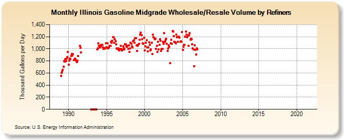 Illinois Gasoline Midgrade Wholesale/Resale Volume by Refiners (Thousand Gallons per Day)