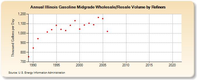 Illinois Gasoline Midgrade Wholesale/Resale Volume by Refiners (Thousand Gallons per Day)