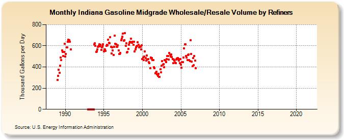 Indiana Gasoline Midgrade Wholesale/Resale Volume by Refiners (Thousand Gallons per Day)