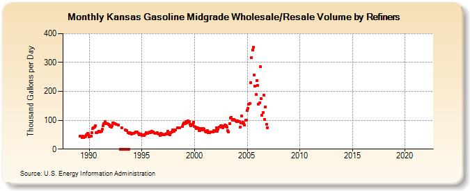 Kansas Gasoline Midgrade Wholesale/Resale Volume by Refiners (Thousand Gallons per Day)