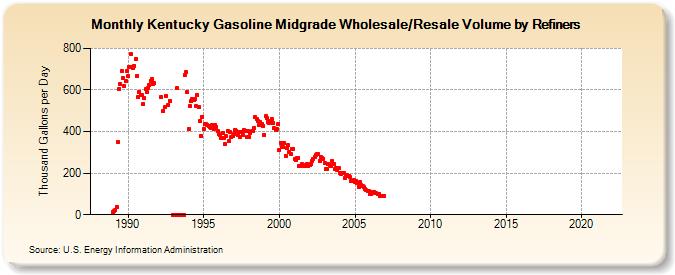 Kentucky Gasoline Midgrade Wholesale/Resale Volume by Refiners (Thousand Gallons per Day)