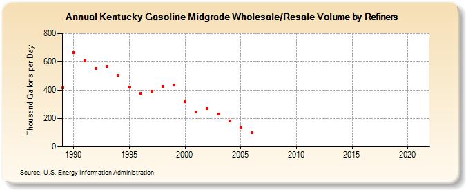 Kentucky Gasoline Midgrade Wholesale/Resale Volume by Refiners (Thousand Gallons per Day)
