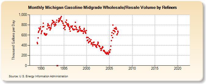 Michigan Gasoline Midgrade Wholesale/Resale Volume by Refiners (Thousand Gallons per Day)
