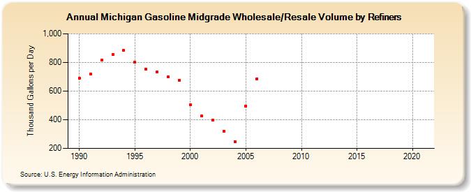 Michigan Gasoline Midgrade Wholesale/Resale Volume by Refiners (Thousand Gallons per Day)