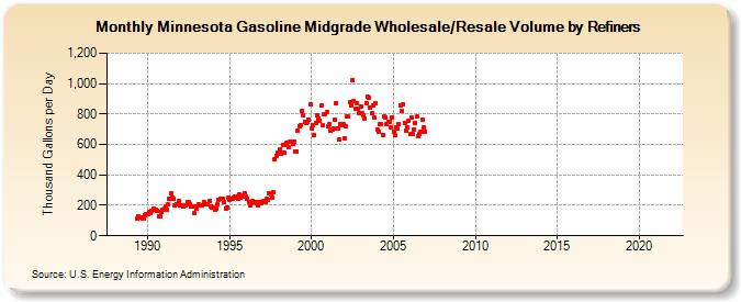 Minnesota Gasoline Midgrade Wholesale/Resale Volume by Refiners (Thousand Gallons per Day)